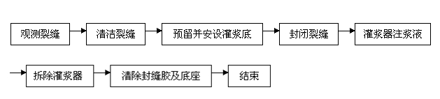 施工流程