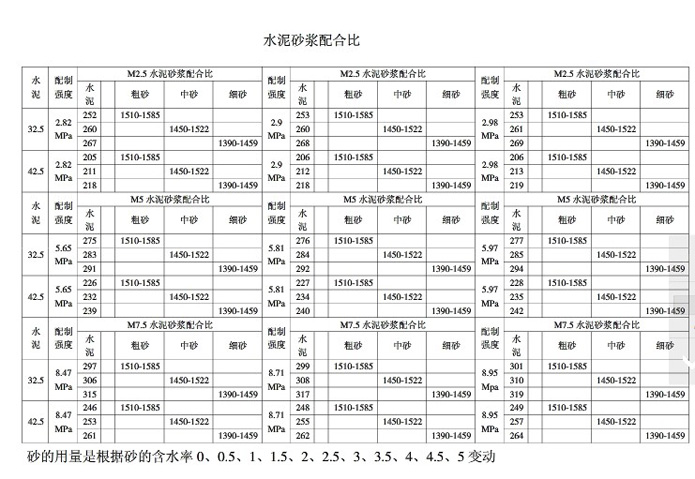 水泥砂漿配合比