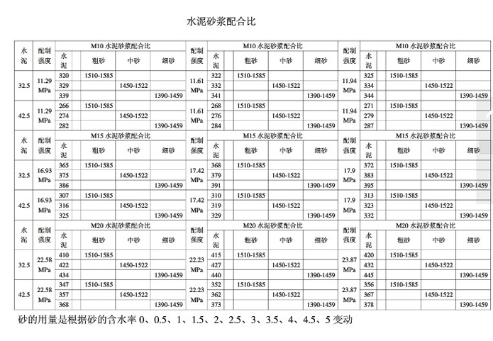 水泥砂漿配合比